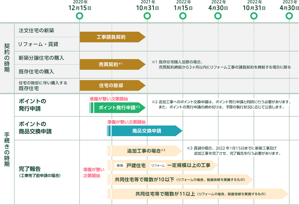 契約の時期・手続きの時期